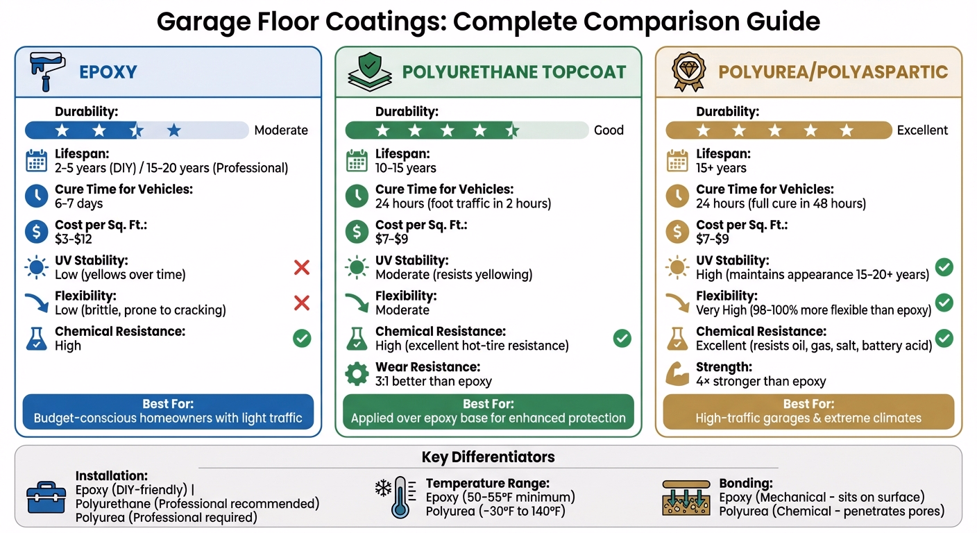 Garage Floors In High-Traffic Homes: Best Coatings 1 Garage Floor Coating Comparison: Epoxy Vs Polyurethane Vs Polyurea