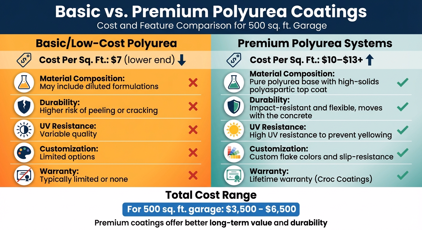 Polyurea Coating Cost Per Square Foot: What Impacts Pricing? 1 Basic Vs Premium Polyurea Coating Comparison Chart