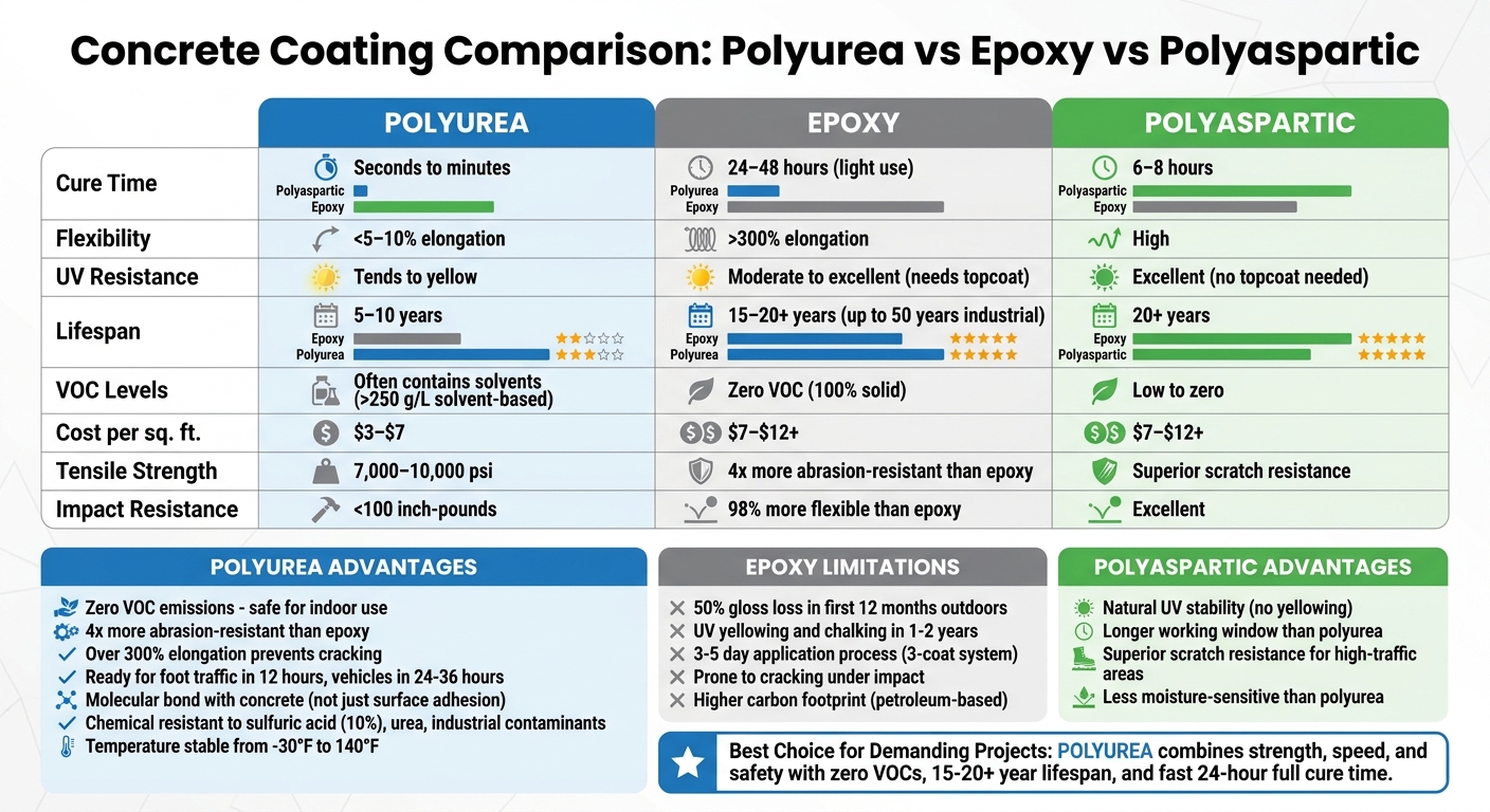 Why Polyurea Is The Best Low-Voc Option 1 Polyurea Vs Epoxy Vs Polyaspartic Coatings Comparison Chart