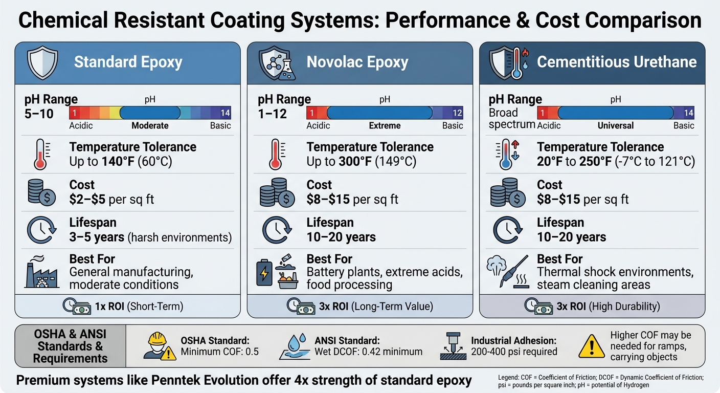 How Chemical Resistance Impacts Slip Performance 1 Chemical Resistant Coating Types Comparison Chart