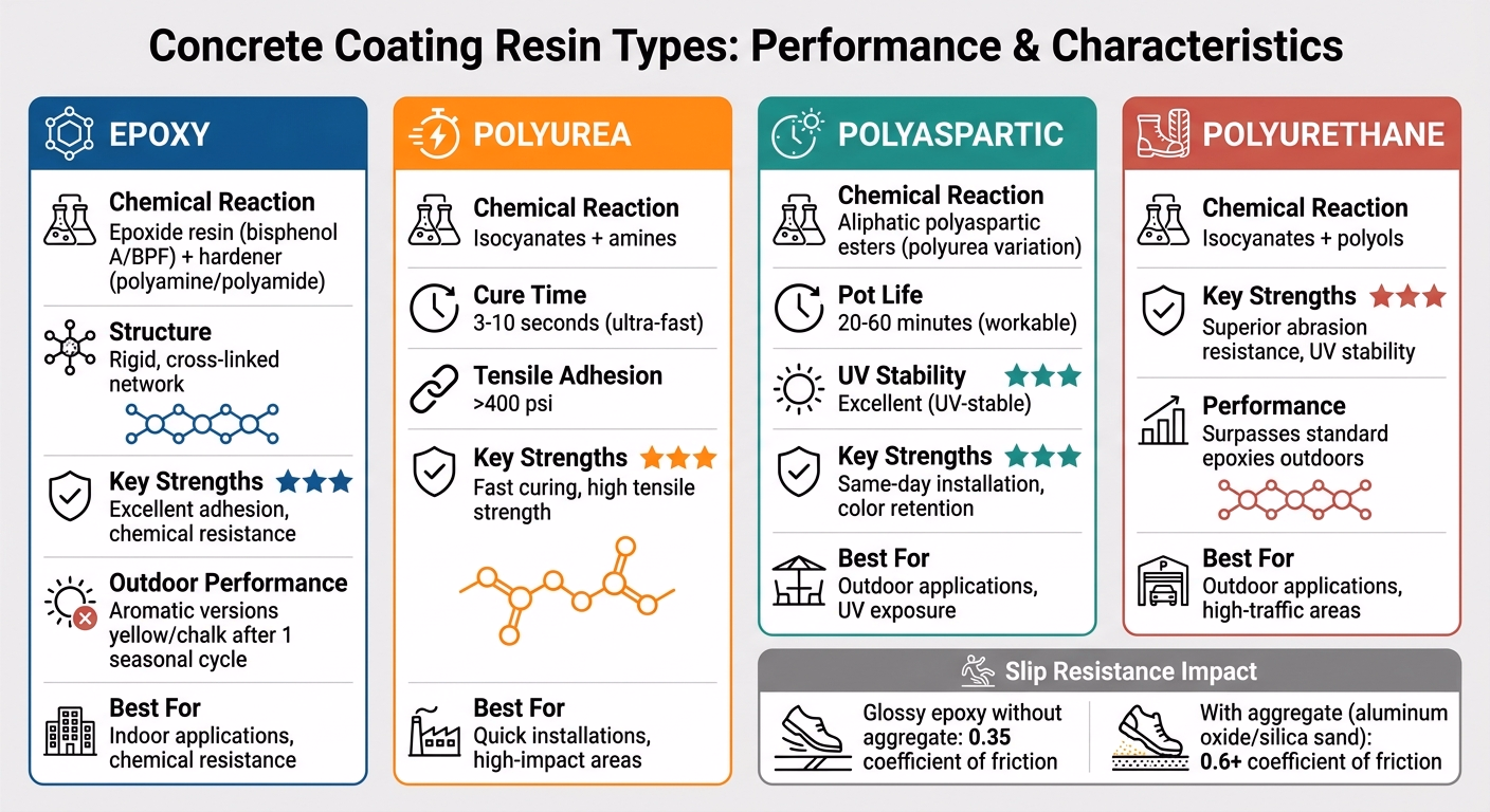 Lifecycle Of Concrete Coatings: Raw Material Focus 1 Concrete Coating Resin Types: Performance Comparison Chart